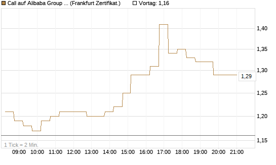 Call auf Alibaba Group ADR [DZ BANK AG] Chart