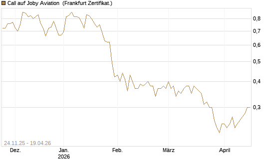 Call auf Joby Aviation [Vontobel] Chart
