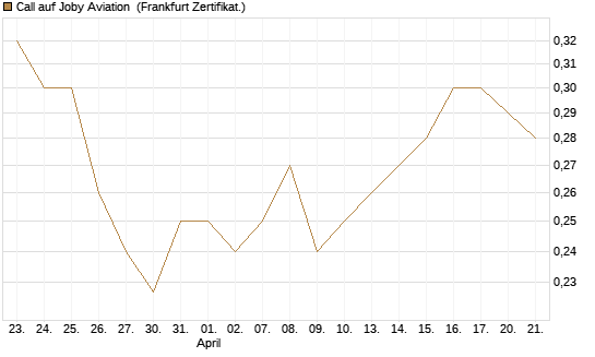 Call auf Joby Aviation [Vontobel] Chart