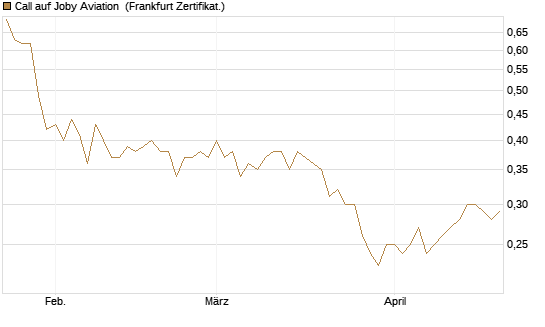 Call auf Joby Aviation [Vontobel] Chart