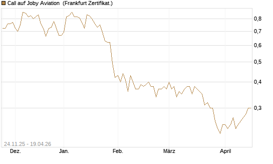 Call auf Joby Aviation [Vontobel] Chart