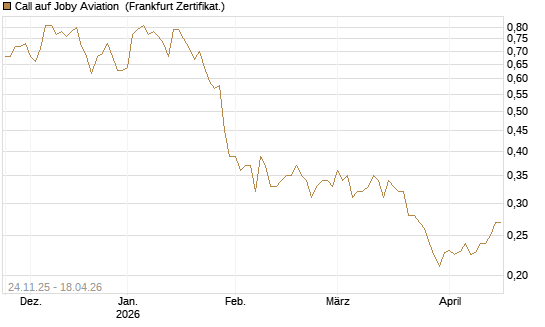 Call auf Joby Aviation [Vontobel] Chart