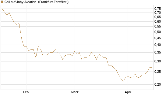 Call auf Joby Aviation [Vontobel] Chart