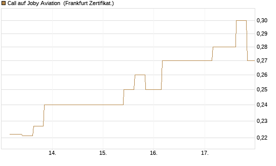 Call auf Joby Aviation [Vontobel] Chart