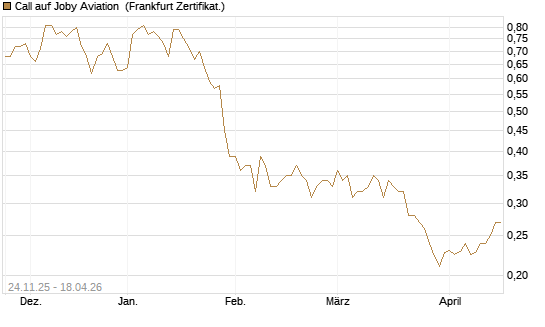 Call auf Joby Aviation [Vontobel] Chart