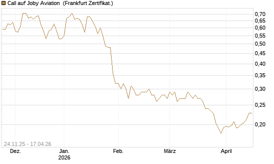 Call auf Joby Aviation [Vontobel] Chart