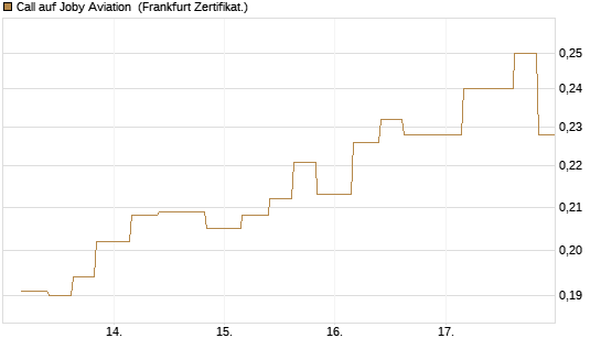 Call auf Joby Aviation [Vontobel] Chart