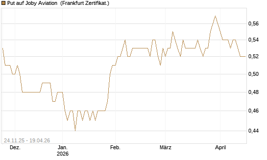 Put auf Joby Aviation [Vontobel] Chart