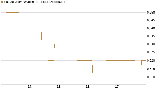 Put auf Joby Aviation [Vontobel] Chart