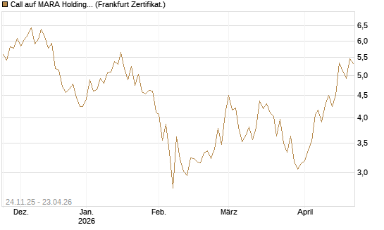 Call auf MARA Holdings [Vontobel] Chart