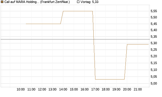 Call auf MARA Holdings [Vontobel] Chart