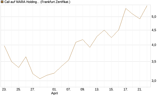 Call auf MARA Holdings [Vontobel] Chart