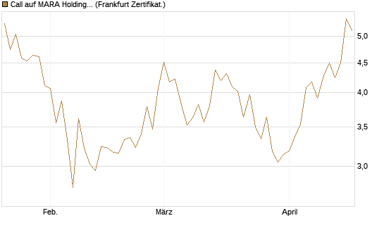 Call auf MARA Holdings [Vontobel] Chart