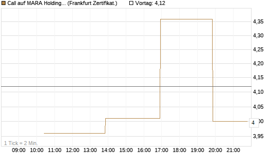 Call auf MARA Holdings [Vontobel] Chart