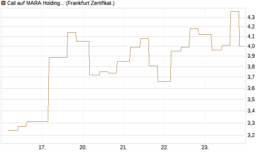 Call auf MARA Holdings [Vontobel] Chart