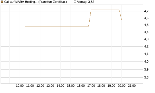 Call auf MARA Holdings [Vontobel] Chart