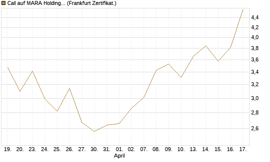 Call auf MARA Holdings [Vontobel] Chart