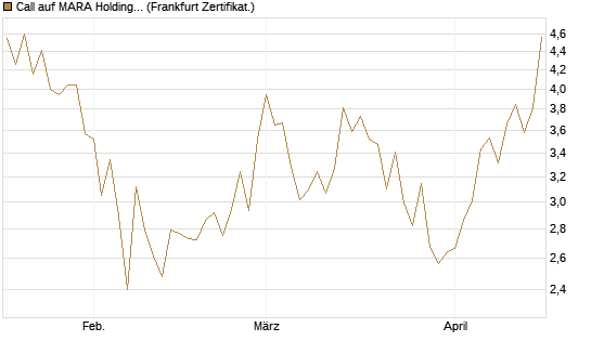 Call auf MARA Holdings [Vontobel] Chart
