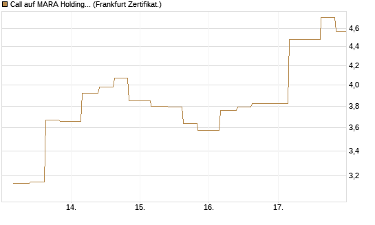 Call auf MARA Holdings [Vontobel] Chart