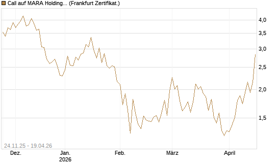 Call auf MARA Holdings [Vontobel] Chart