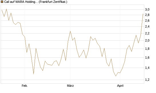 Call auf MARA Holdings [Vontobel] Chart