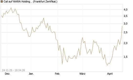 Call auf MARA Holdings [Vontobel] Chart
