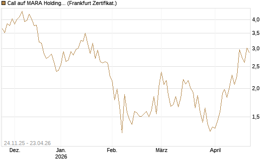Call auf MARA Holdings [Vontobel] Chart