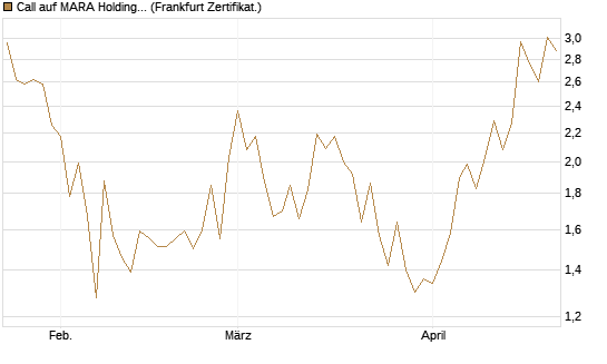 Call auf MARA Holdings [Vontobel] Chart