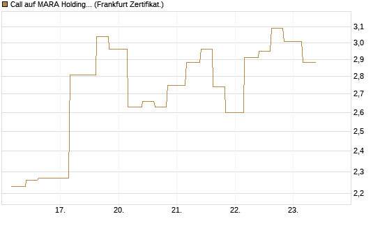 Call auf MARA Holdings [Vontobel] Chart