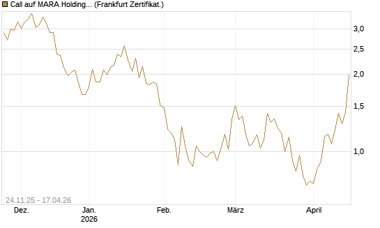 Call auf MARA Holdings [Vontobel] Chart