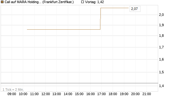 Call auf MARA Holdings [Vontobel] Chart