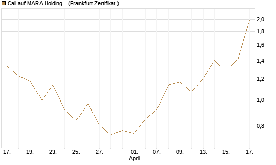 Call auf MARA Holdings [Vontobel] Chart