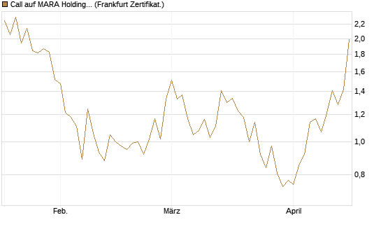 Call auf MARA Holdings [Vontobel] Chart