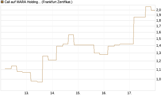 Call auf MARA Holdings [Vontobel] Chart