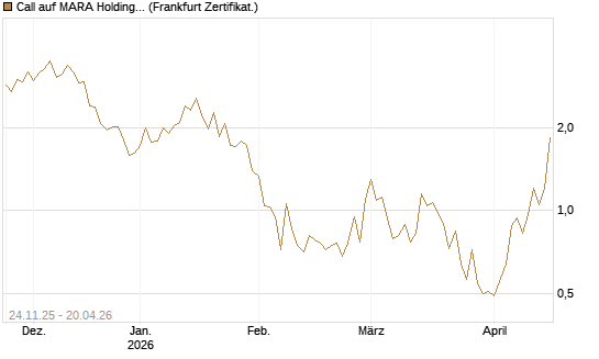 Call auf MARA Holdings [Vontobel] Chart