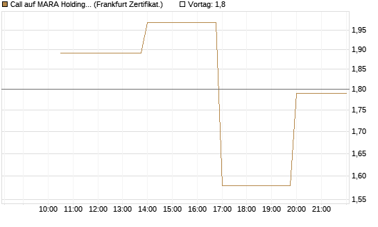 Call auf MARA Holdings [Vontobel] Chart