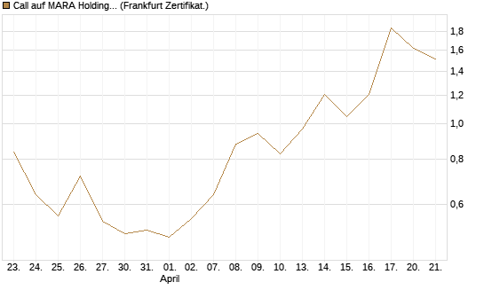 Call auf MARA Holdings [Vontobel] Chart