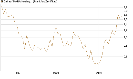 Call auf MARA Holdings [Vontobel] Chart