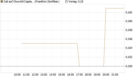 Call auf Churchill Capital Corp [Vontobel] Chart