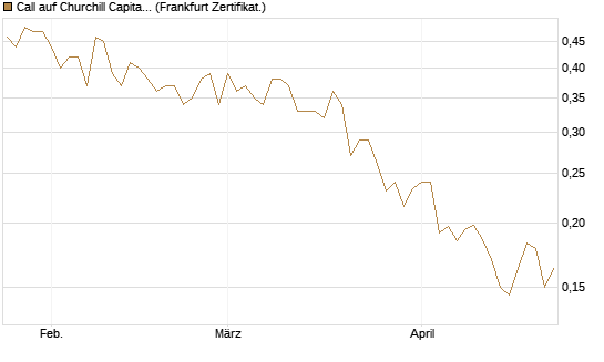 Call auf Churchill Capital Corp [Vontobel] Chart