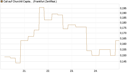 Call auf Churchill Capital Corp [Vontobel] Chart