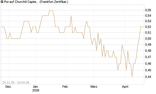 Put auf Churchill Capital Corp [Vontobel] Chart
