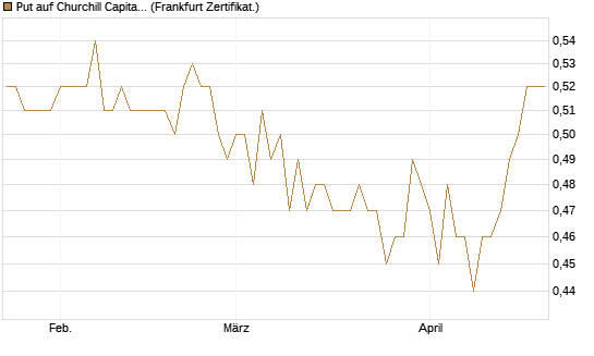 Put auf Churchill Capital Corp [Vontobel] Chart
