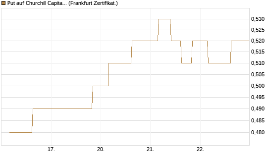 Put auf Churchill Capital Corp [Vontobel] Chart