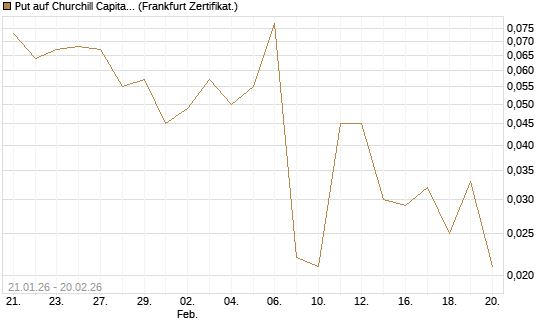 Put auf Churchill Capital Corp [Vontobel] Chart