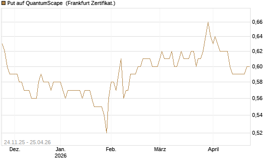 Put auf QuantumScape [Vontobel] Chart