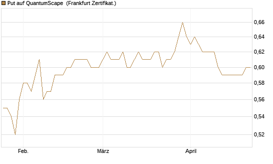 Put auf QuantumScape [Vontobel] Chart