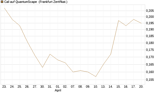 Call auf QuantumScape [Vontobel] Chart