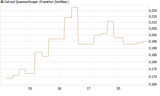 Call auf QuantumScape [Vontobel] Chart