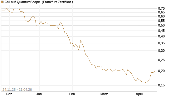 Call auf QuantumScape [Vontobel] Chart